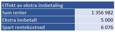 Lånekalkulator Annuitetslån