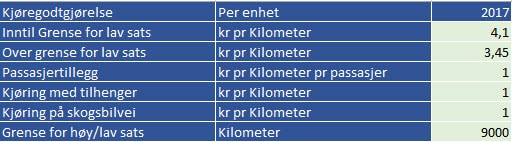 Kjørebok med automatisk beregning av kjørelengde
